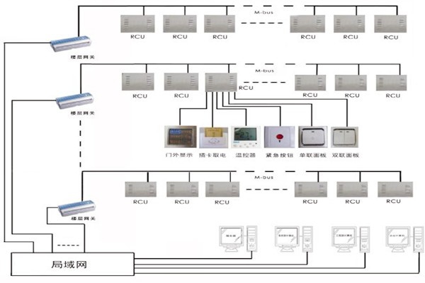 三水智能化帶來樓宇自控系統的概念解析！