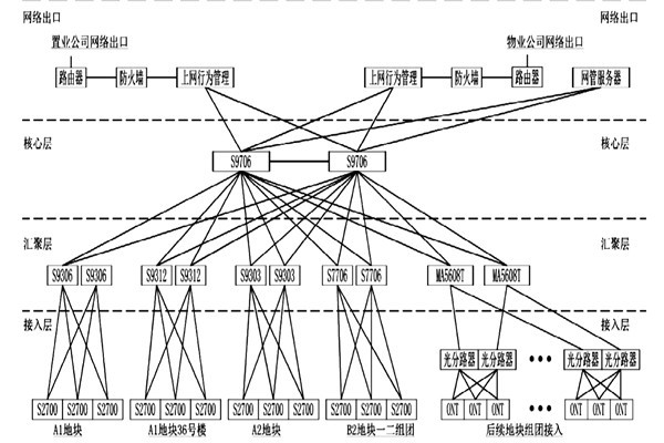樓宇自動化系統(tǒng)網(wǎng)絡平臺的搭建！