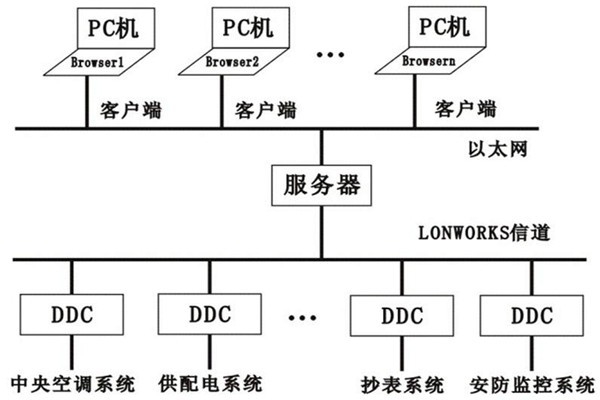 樓宇控制系統(tǒng)的層次關系分明與多樣化特點！