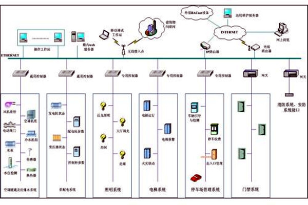 樓宇自控系統(tǒng)市場亂不亂，八個(gè)問題說了算！