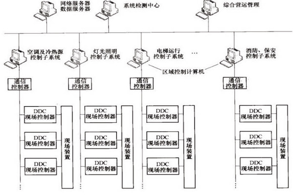 樓宇自控OPC方式的優(yōu)勢和缺陷？