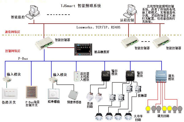 樓宇控制的四大基本照明控制方法! 樓宇控制的四大基本照明控制方法!