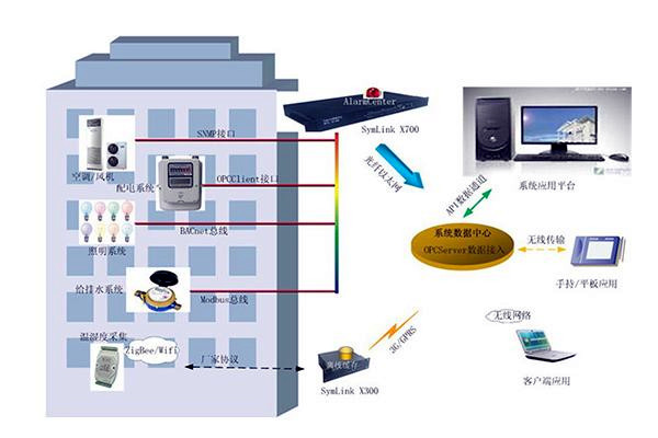 傳統(tǒng)樓宇自控設計上的不足有哪些? 傳統(tǒng)樓宇自控設計上的不足有哪些?
