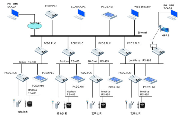 樓宇自控領域,電氣自動化扮演什么樣的角色? 樓宇自控領域,電氣自動化扮演什么樣的角色?