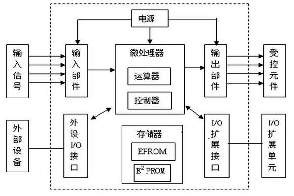 樓宇自動化系統(tǒng)給排水部分的PLC程序編制 樓宇自動化系統(tǒng)給排水部分的PLC程序編制
