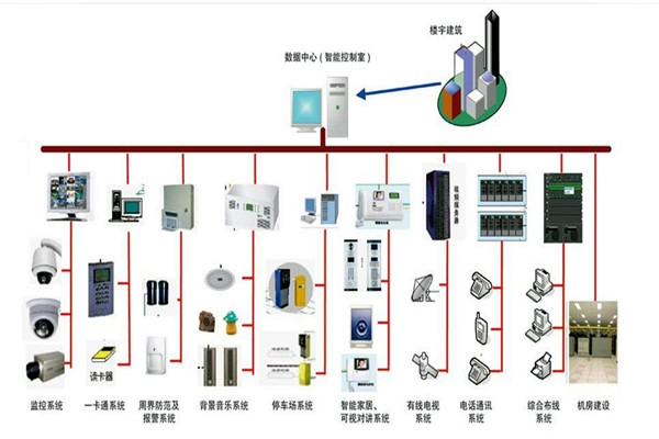 樓宇自控系統的部署應該如何規劃布線?(圖1) 樓宇自控系統的部署應該如何規劃布線?(圖1)