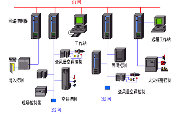 開發好樓宇自動化系統需要哪些底蘊？