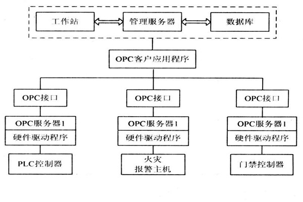 OPC如何能夠作用于樓宇自控系統(tǒng)？