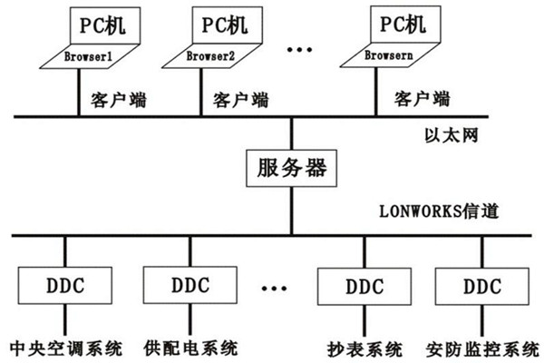 樓宇控制系統的層次關系分明與多樣化特點! 樓宇控制系統的層次關系分明與多樣化特點!