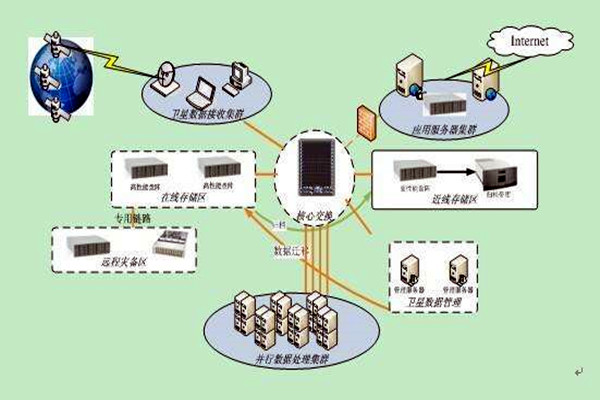 樓宇智能化系統集成化的四大組成架構！