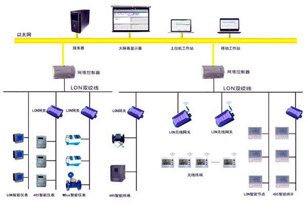 樓宇智能化的目的所在！