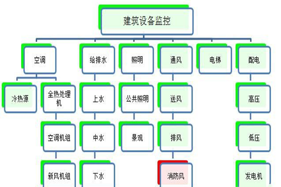 建筑設備監控系統解決方案！(圖1)