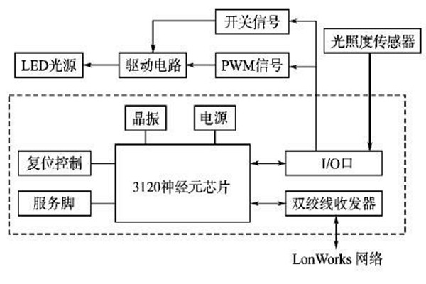 LonWorks網(wǎng)絡(luò)結(jié)構(gòu)在樓宇智能化系統(tǒng)的優(yōu)勢(shì)解讀! LonWorks網(wǎng)絡(luò)結(jié)構(gòu)在樓宇智能化系統(tǒng)的優(yōu)勢(shì)解讀!