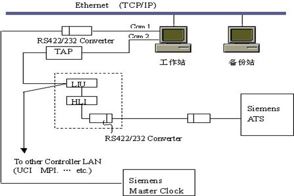 樓宇智能化系統的集散結構和現場總線結構！(圖1)