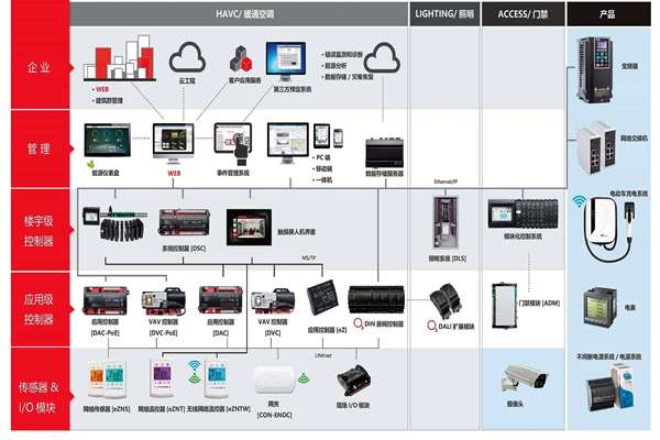 樓宇自控系統專業化的提升!(圖1) 樓宇自控系統專業化的提升!(圖1)