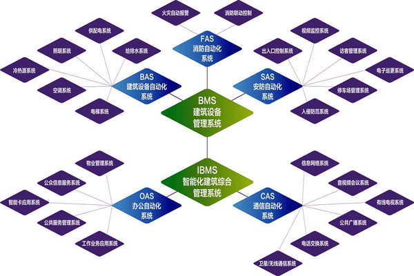 樓宇自控系統(tǒng)的實(shí)施目標(biāo)是什么？(圖1)